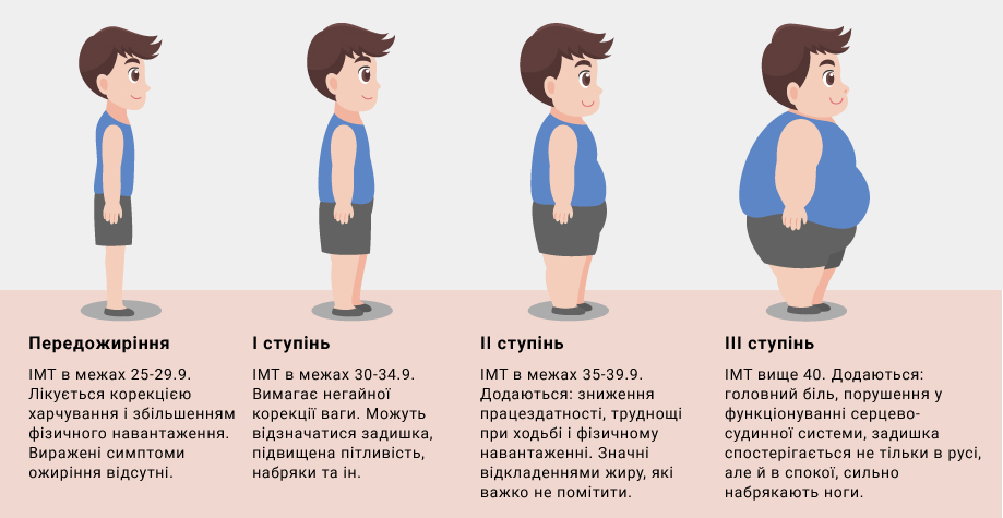 Степени ожирения