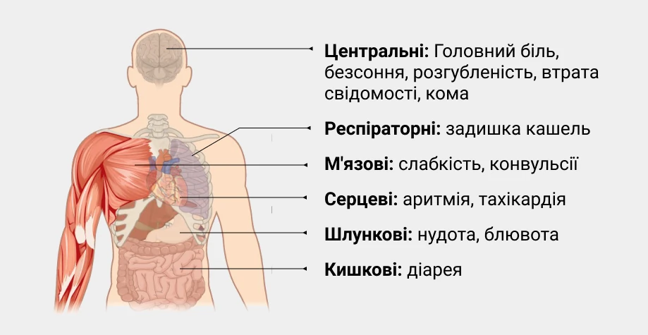 Прояви ацидозу