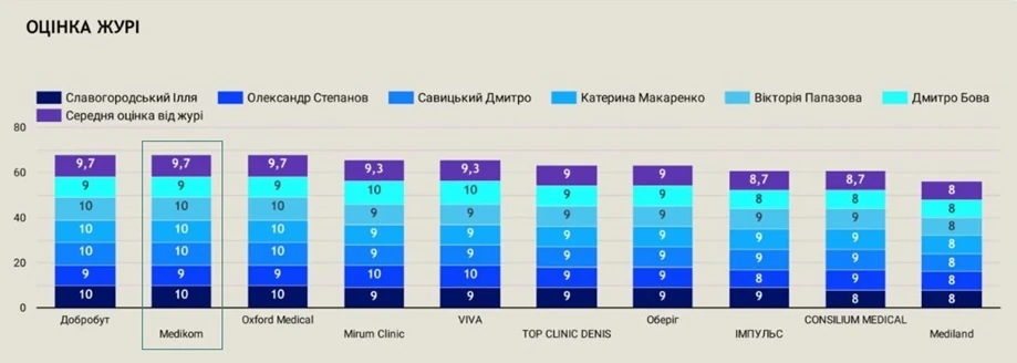 Screenshot_38.jpg рейтинг клінік 2026 журі UBA