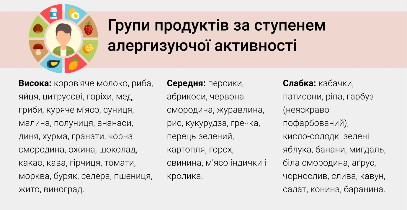 Аллергия на продукты
