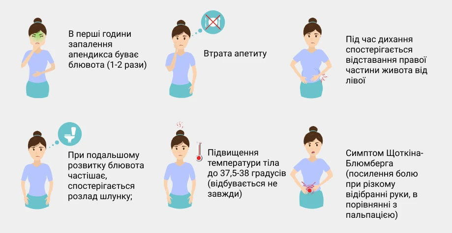Симптомы аппендицита