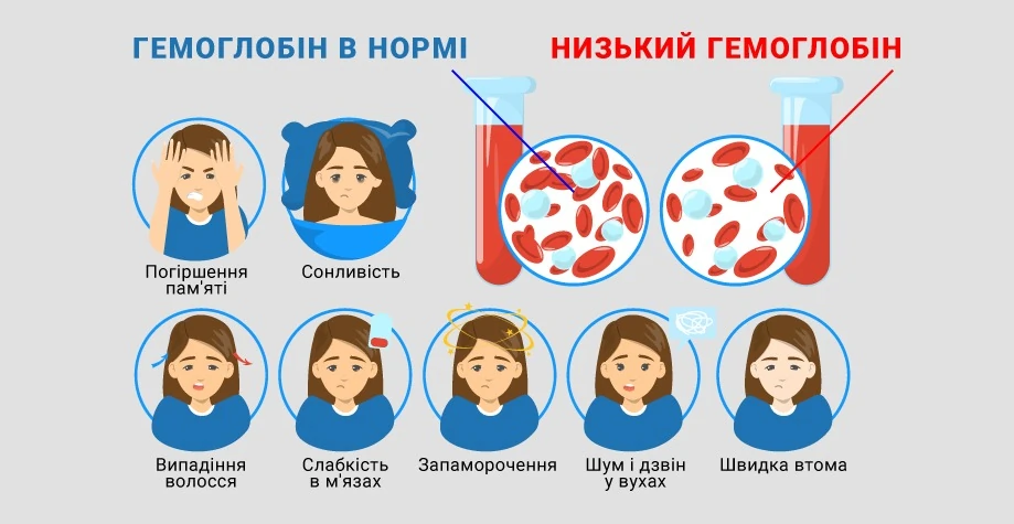 Наслідки нізького гемоглобіну
